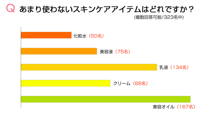 03.あまり使わないスキンケアアイテムはどれですか?