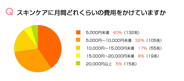 04.スキンケアに月間どれくらいの費用をかけていますか。