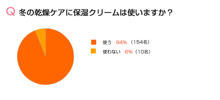 アンケートの集計結果;Q1. 冬の乾燥ケアに保湿クリームは使いますか? 使う 94%、使わない 6%