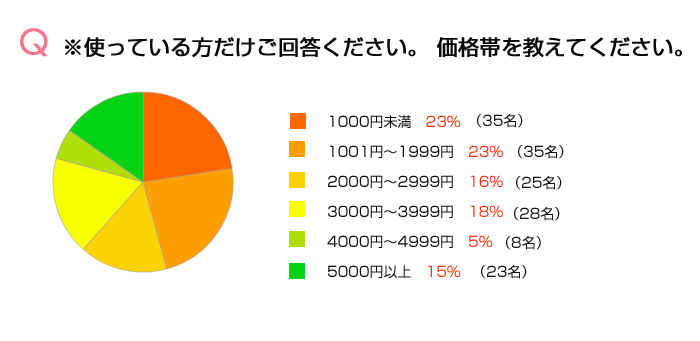 02.※使っている方だけご回答ください。 価格帯を教えてください。1000円未満 23%、1001円~1999円 23%、2000円~2999円 16%、3000円~3999円 18%、4000円~4999円 5%、5000円以上 15%