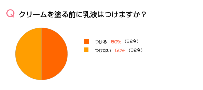 03.クリームを塗る前に乳液はつけますか? つける 50%、つけない 50%