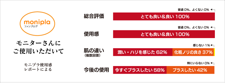 モニターさんにご使用いただきました。 モニターさんにご使用いただきました。