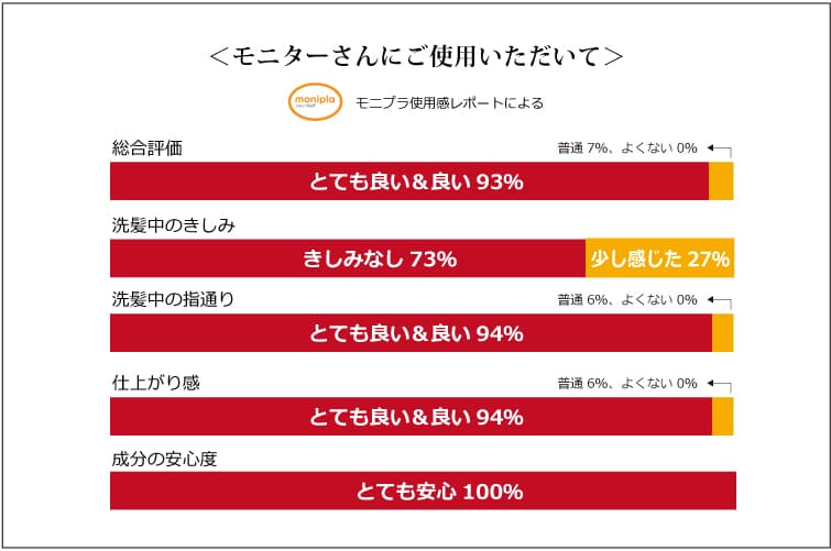 モニターさんにご使用いただきました。 モニターさんにご使用いただきました。
