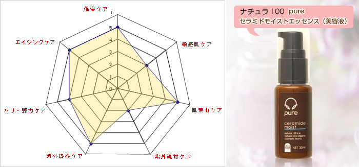 ナチュラ100 PURE セラミドモイストエッセンス(美容液)の自己採点