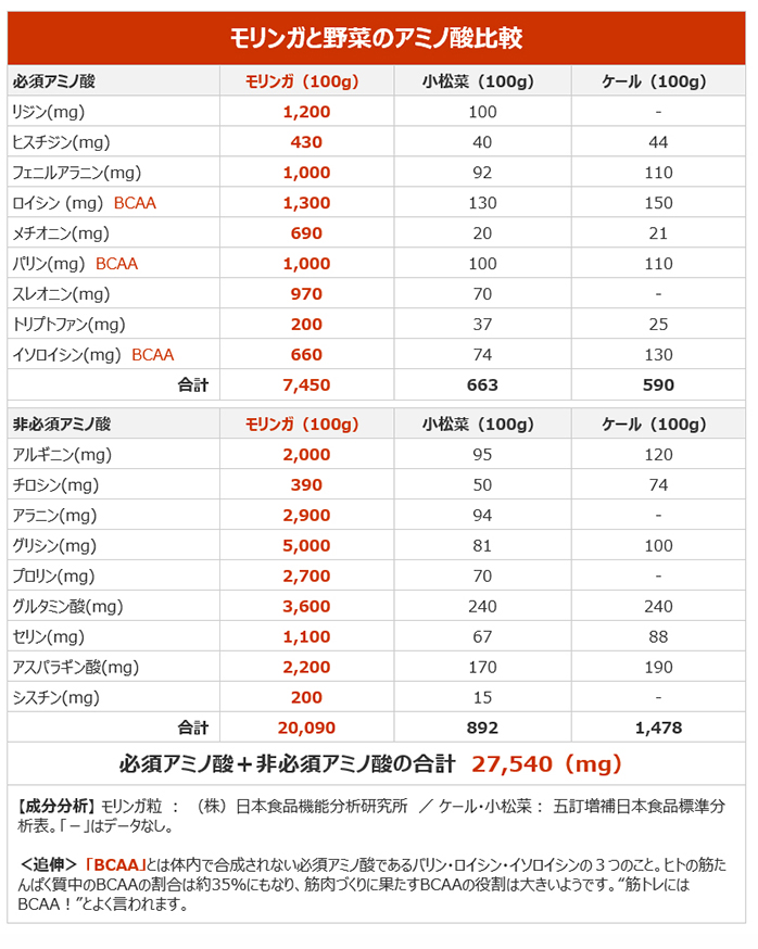 モリンガと野菜のアミノ酸比較