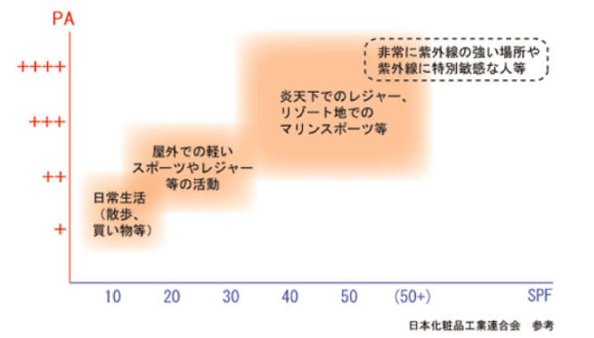 SPF値とPA表示