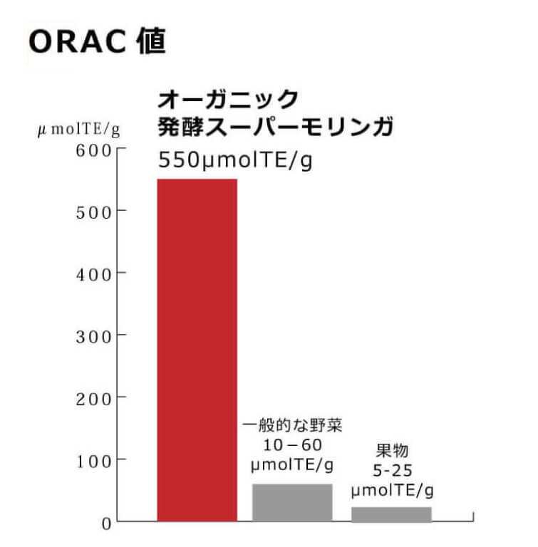 フルボ酸 太古の泉＋オーガニック発酵スーパーモリンガセット　ORAC値のグラフ