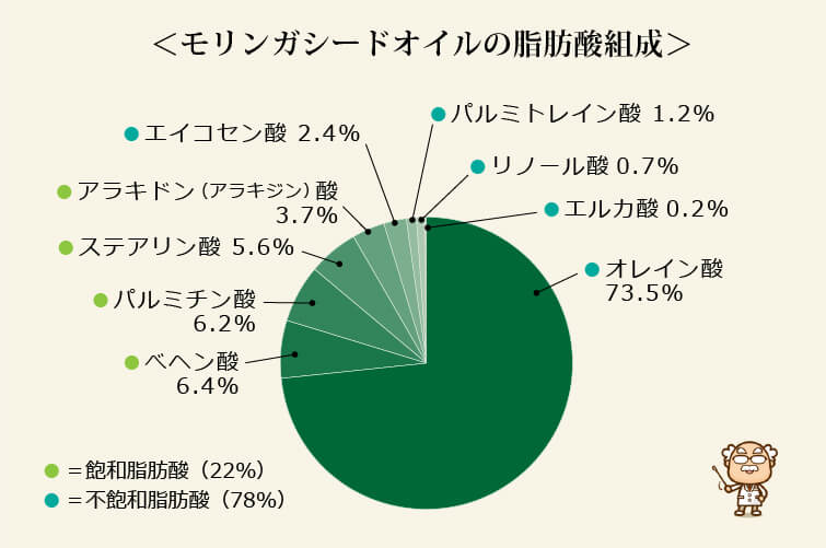 モリンガシードオイルの脂肪酸組成