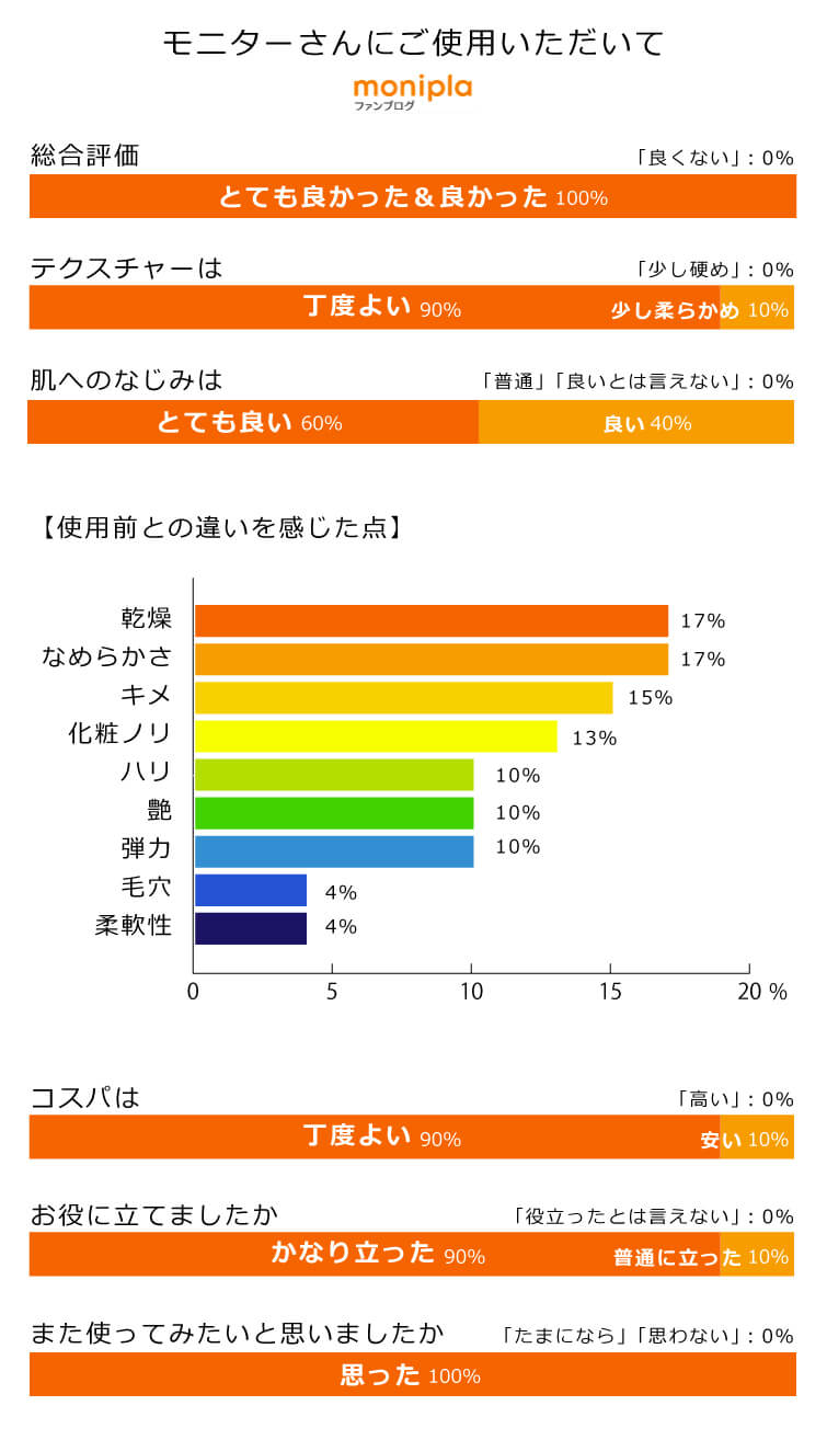 モニターさんにご使用頂いて