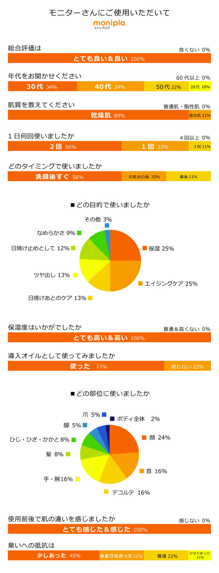 モニターさんにご使用頂いて