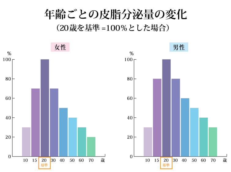 タマヌスキンオイル30ml）年齢ごとの皮脂分泌量の変化 （20歳を基準=100％とした場合）　 （20歳を基準=100％とした場合）　年齢ごとの皮脂分泌量の変化