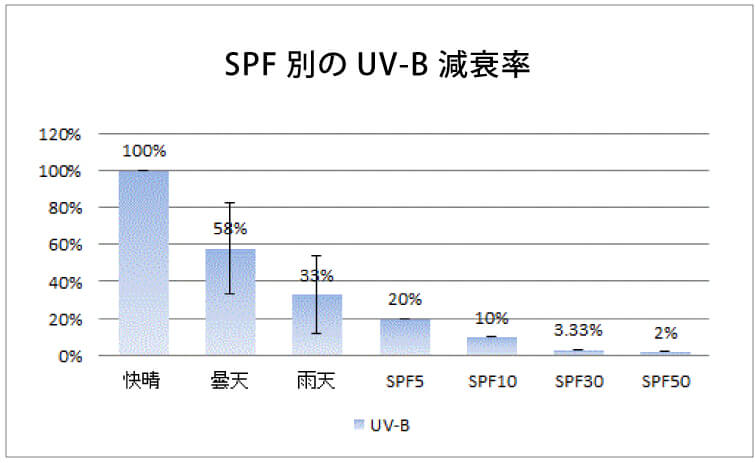 ピュアポタッシュ　ノンナノUVミルク3　SPF別のUVB減衰率