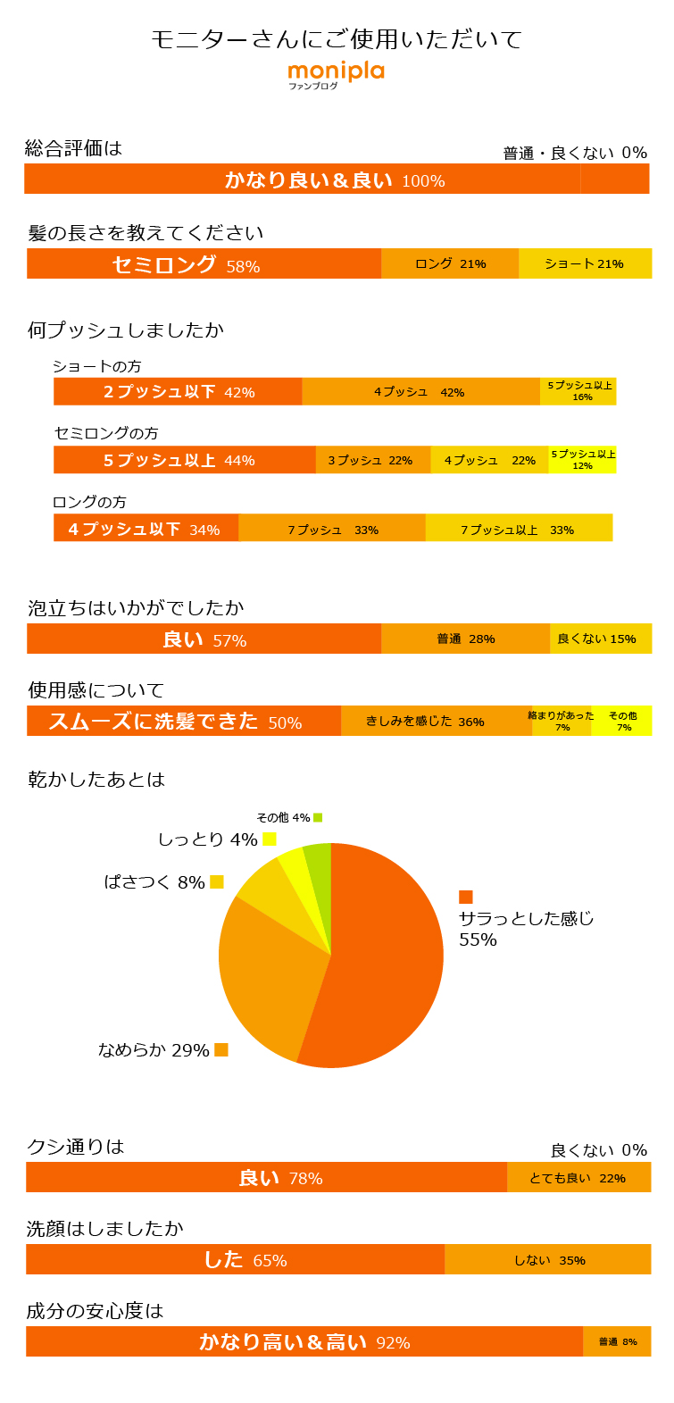 カミノカミシャンプー　モニターさんにご使用いただきました。
