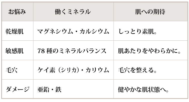 美温浴マルチミネラル70 お悩み	働くミネラル	肌への期待 乾燥肌	マグネシウム・カルシウム	バリアが整い、入浴後も「突っ張らない」肌へ。 敏感肌	70種のミネラルバランス	肌あたりをやわらかに。 毛穴	ケイ素・カリウム	毛穴を整える。 ダメージ	亜鉛・鉄	健やかな肌状態へ。