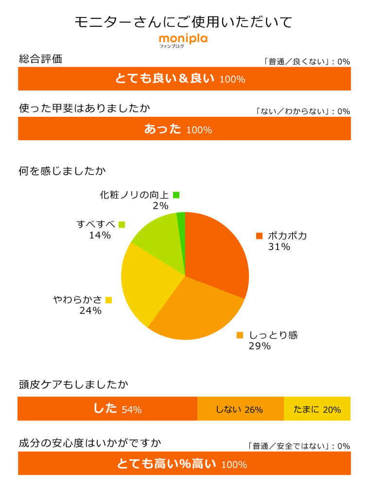 モニターさんにご使用頂いて
