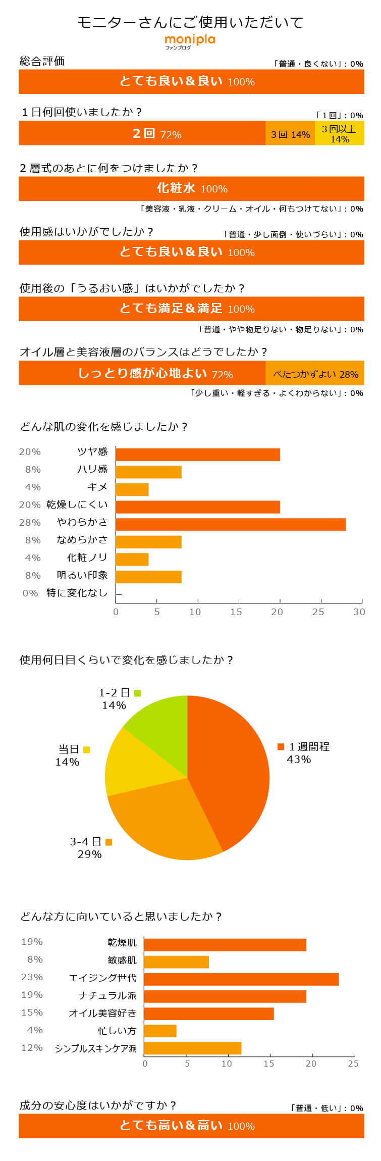 モリンガブライトデュアルリッチ モニターさんの評価