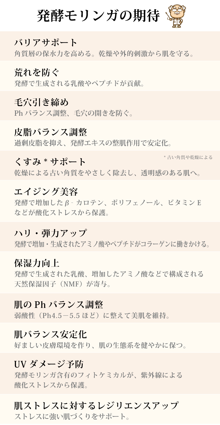 ＜期待メリット＞
● バリアサポート
角質層の保水力を高める。乾燥や外的刺激から肌を守る。
● 荒れを防ぐ
発酵で生成される乳酸やペプチドが貢献。
● 毛穴引き締め
Phバランス調整、毛穴の開きを防ぐ。
● 皮脂バランス調整
過剰皮脂を抑え、発酵エキスの整肌作用で安定化。
● くすみサポート
乾燥による古い角質をやさしく除去し、透明感のある肌へ。 古い角質や乾燥による
● エイジング美容
発酵で増加したβ‐カロテン、ポリフェノール、ビタミンEなどが酸化ストレスから保護。
● ハリ・弾力アップ
発酵で増加・生成されたアミノ酸やペプチドがコラーゲンに働きかける。
● 保湿力向上
発酵で生成された乳酸、増加したアミノ酸などで構成される天然保湿因子（NMF）が寄与。
● 肌のPhバランス調整
弱酸性（Ph4.5−5.5ほど）に整えて美肌を維持。
● 肌バランス安定化
好ましい皮膚環境を作り、肌の生態系を健やかに保つ。
● UVダメージ予防
発酵モリンガ含有のフィトケミカルが、紫外線による酸化ストレスから保護。
● 肌ストレスに対するレジリエンスアップ
ストレスに強い肌づくりをサポート。
