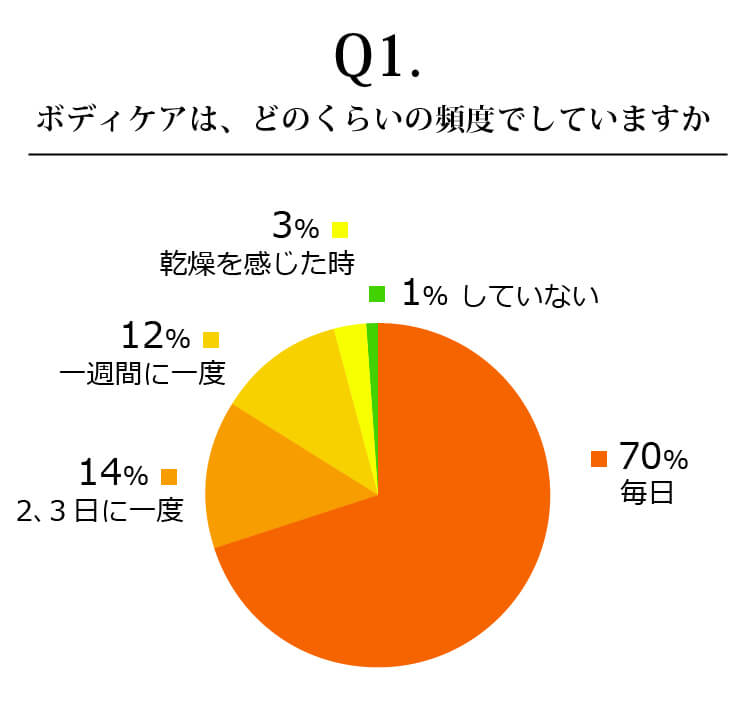 ボディケアは、どのくらいの頻度でしていますか 