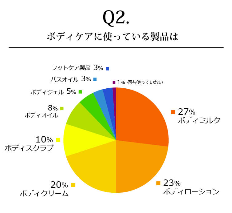 ボディケアに使っている製品は 