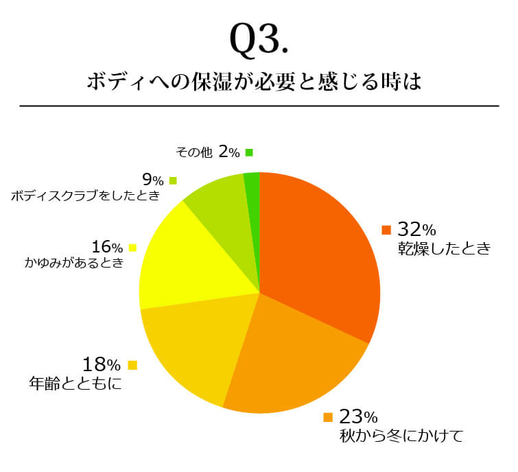 ボディへの保湿が必要と感じる時は