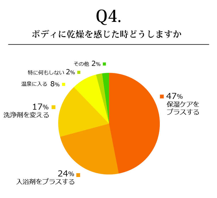 ボディに乾燥を感じた時どうしますか