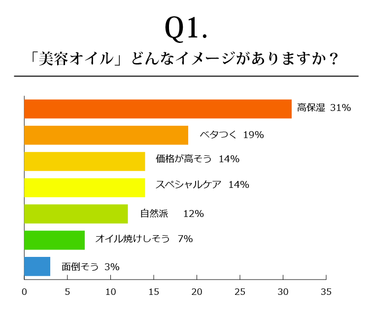 美容オイルと聞いて、どんなイメージがありますか？ 
