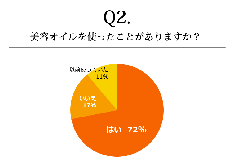 美容オイルを使ったことがありますか？