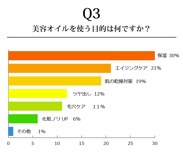 使う目的は何ですか？