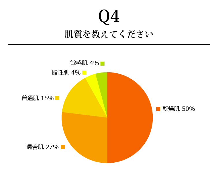 肌質を教えてください。