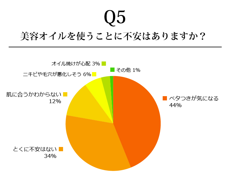 美容オイルを使うことに不安はありますか？