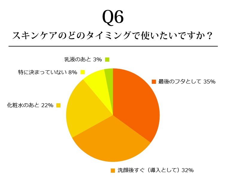 スキンケアのどのタイミングで使いたいですか？
