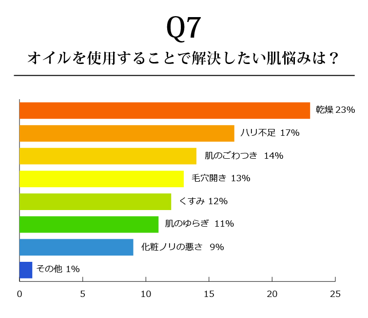 オイルを使用することで解決したい肌悩みは何ですか