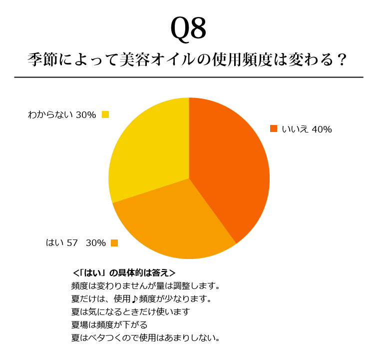 季節によって美容オイルの使用頻度は変わりますか？