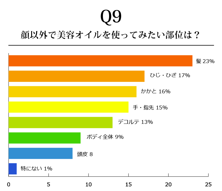顔以外で、美容オイルを使ってみたい部位はありますか