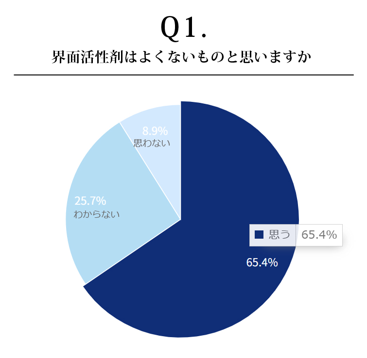 界面活性剤はよくないものと思いますか 