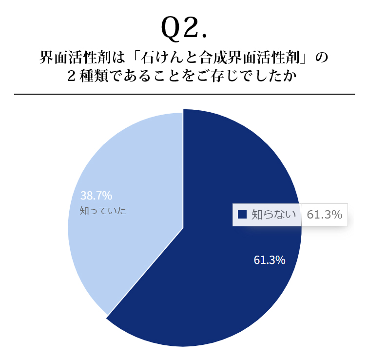 界面活性剤は「石けんと合成界面活性剤」の
2種類であることをご存じでしたか 