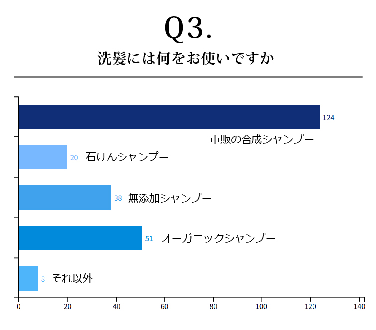 洗髪には何をお使いですか 