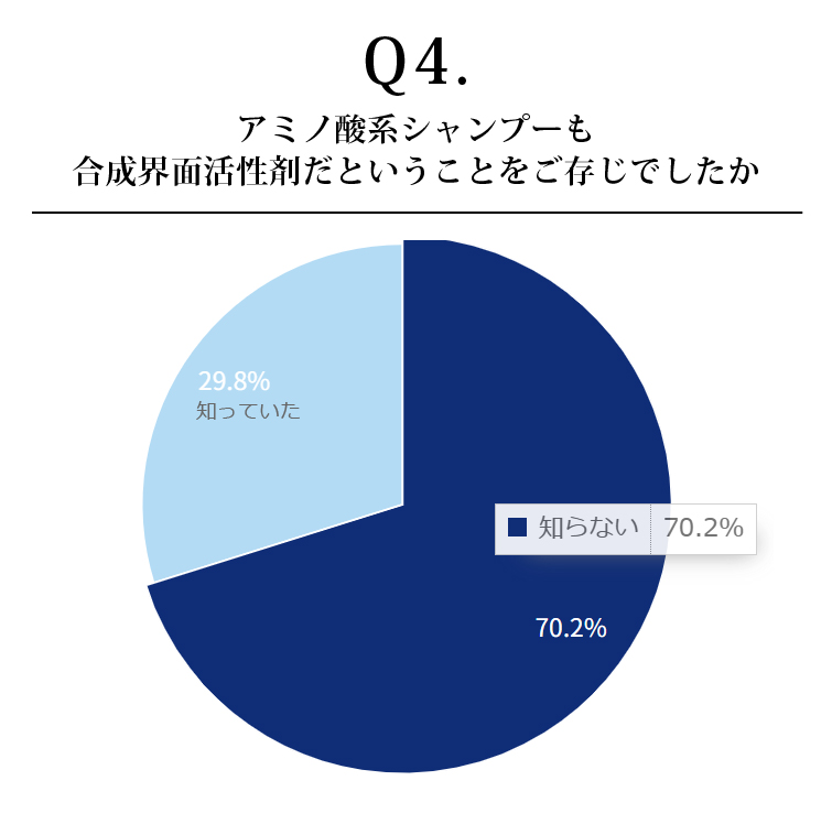 アミノ酸系シャンプーも
合成界面活性剤だということをご存じでしたか