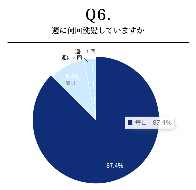 週に何回洗髪していますか