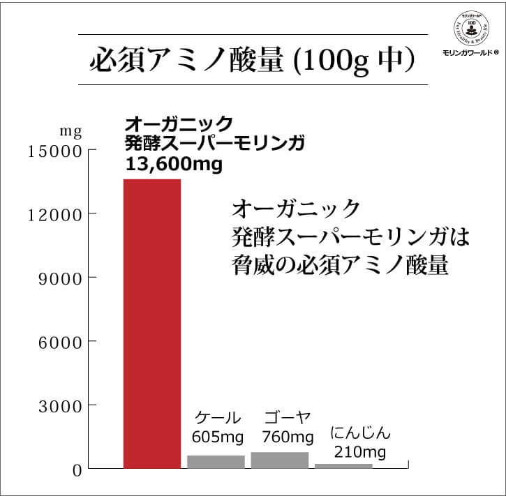オーガニック発酵スーパーモリンガ 必須アミノ酸量