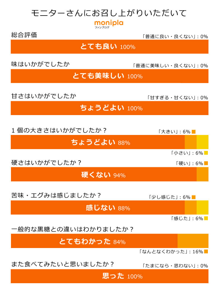 モニターさんにご使用頂いて