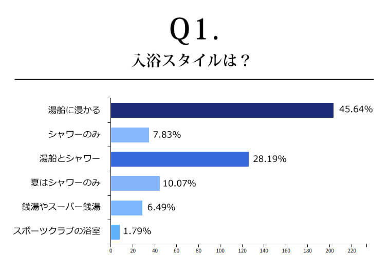 入浴スタイルは？ (複数回答)