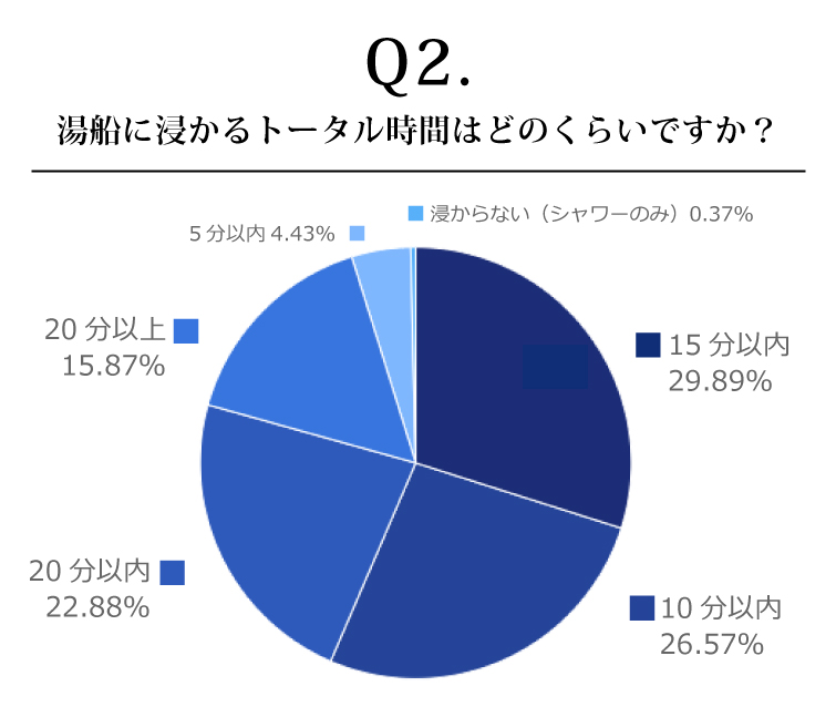 .湯船に浸かるトータル時間はどのくらいですか？