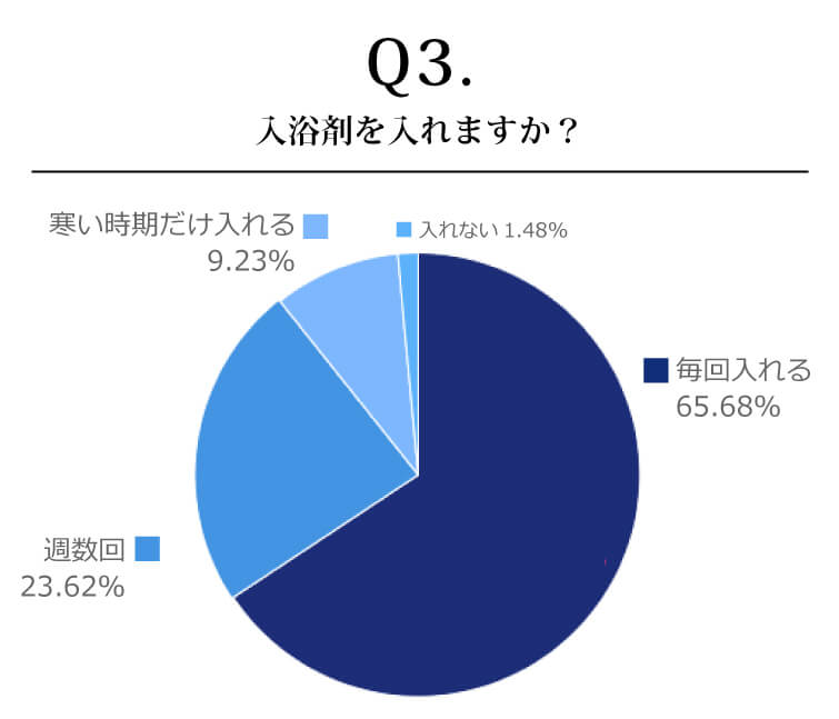入浴剤を入れますか？