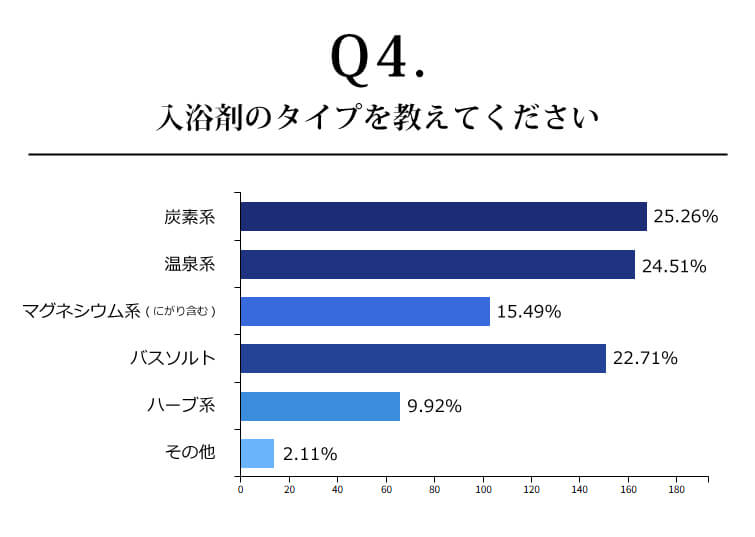 入浴剤のタイプを教えてください
