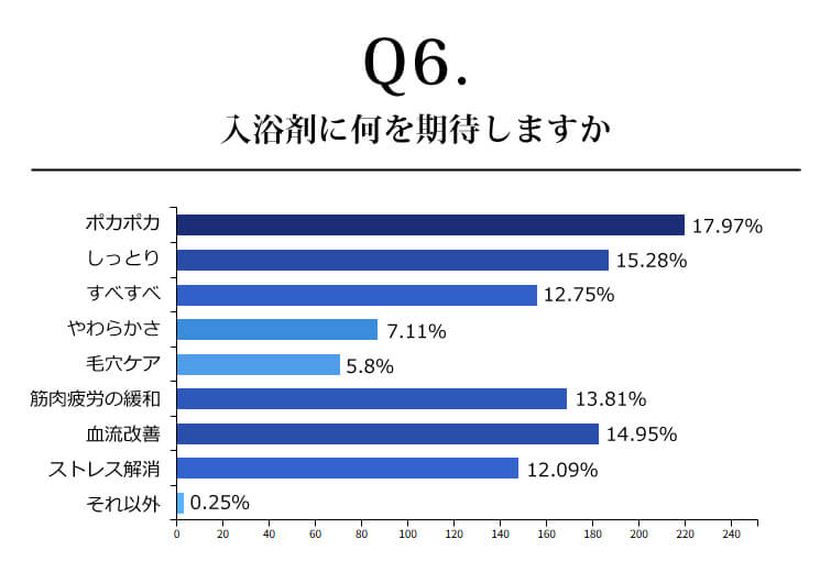 入浴剤に何を期待しますか