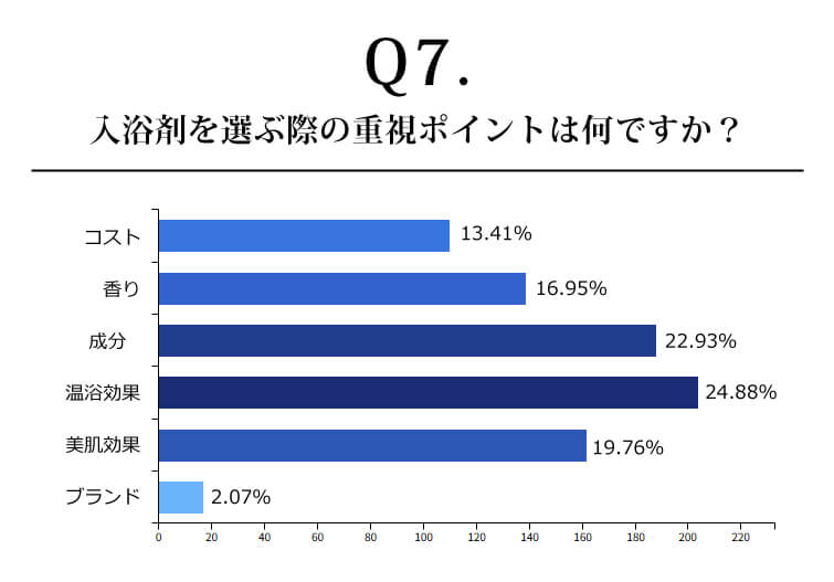 入浴剤を選ぶ際の重視ポイントは何ですか？