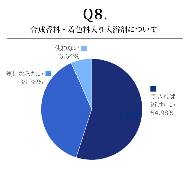 合成香料・着色料入り入浴剤について