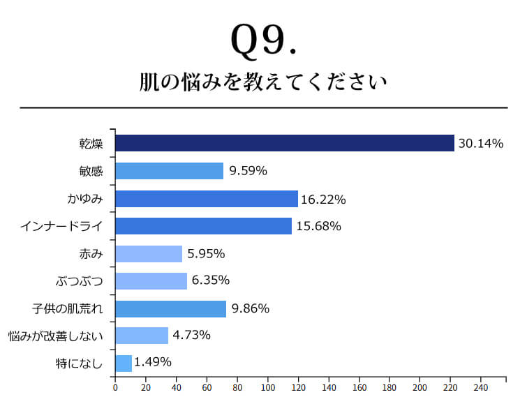 肌の悩みを教えてください。