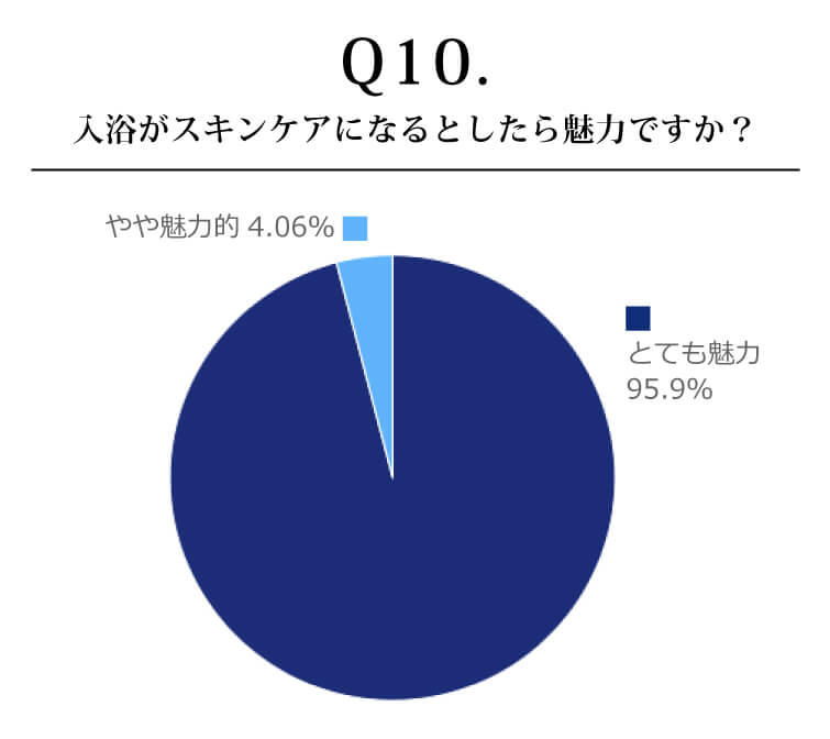 入浴がスキンケアになるとしたら魅力ですか？